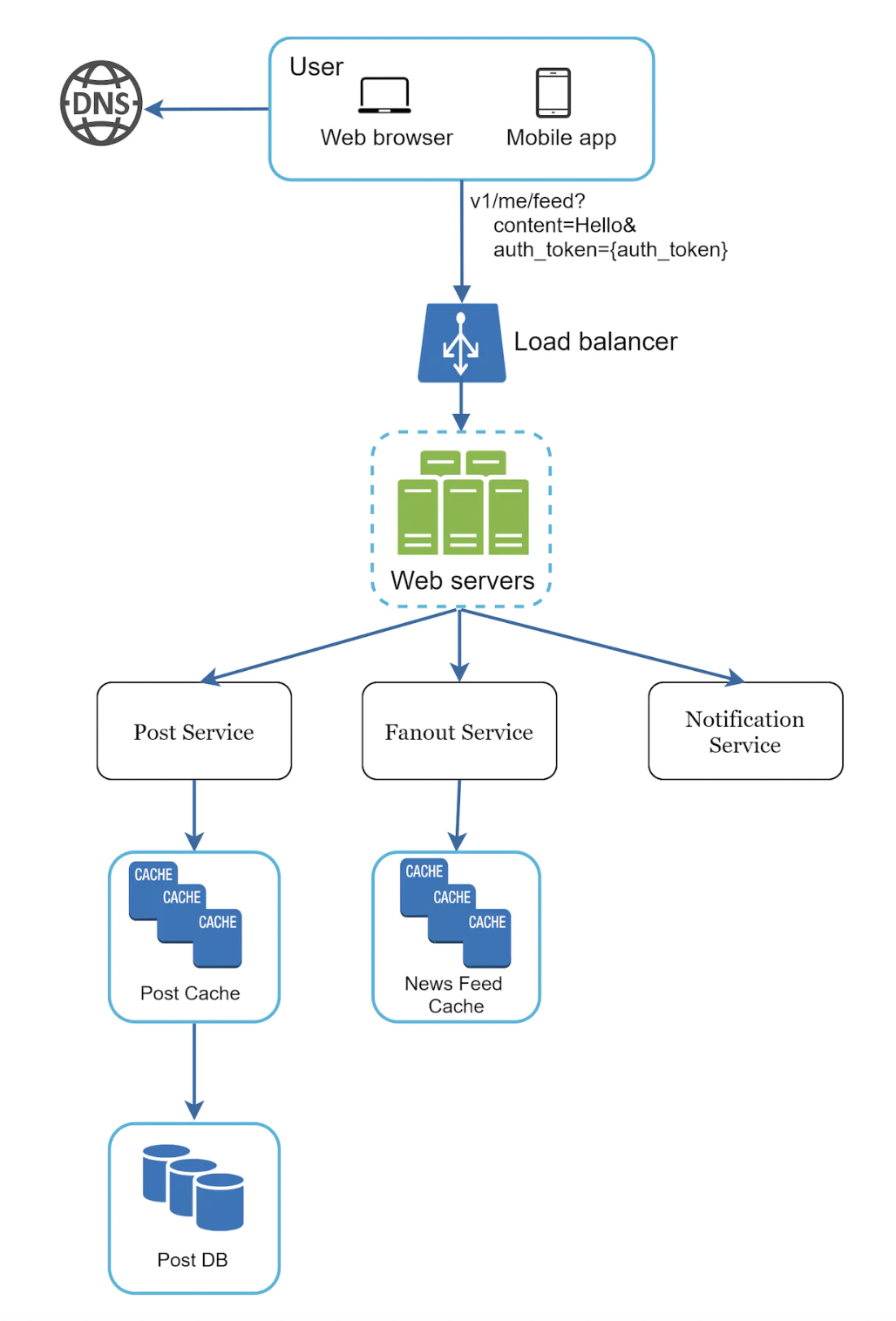 feed-publishing